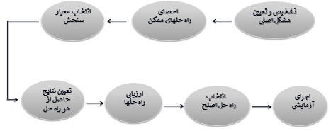 فرآیند تصمیم گیری